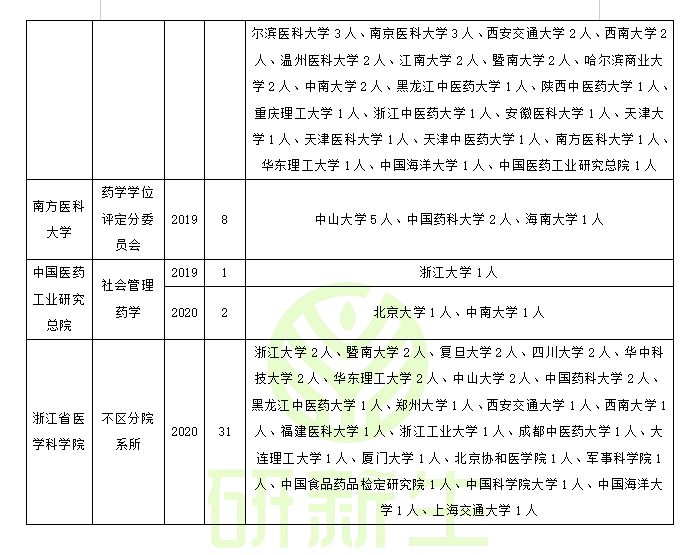 药学调剂：近三年调剂录取情况（含考生一志愿报考情况分析）