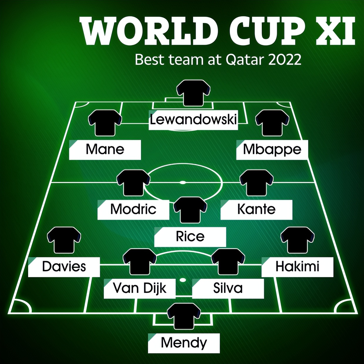 世界杯最强的队(外媒评2022世界杯最强11人：非洲冠军法国各2人，梅西C罗皆落选)