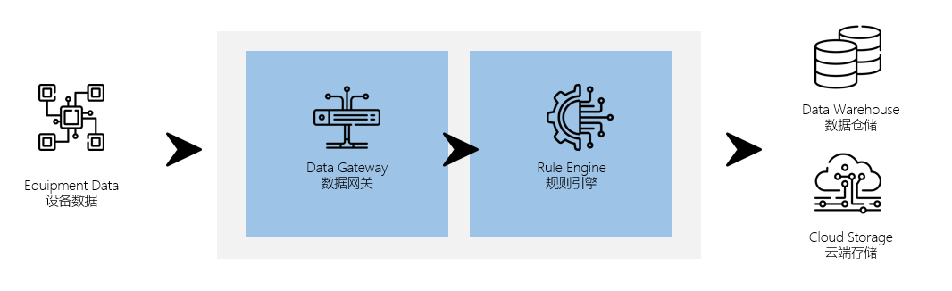 新品上线 | 蜂巢制造云 - IOT数据采集平台：让数据为生产赋能