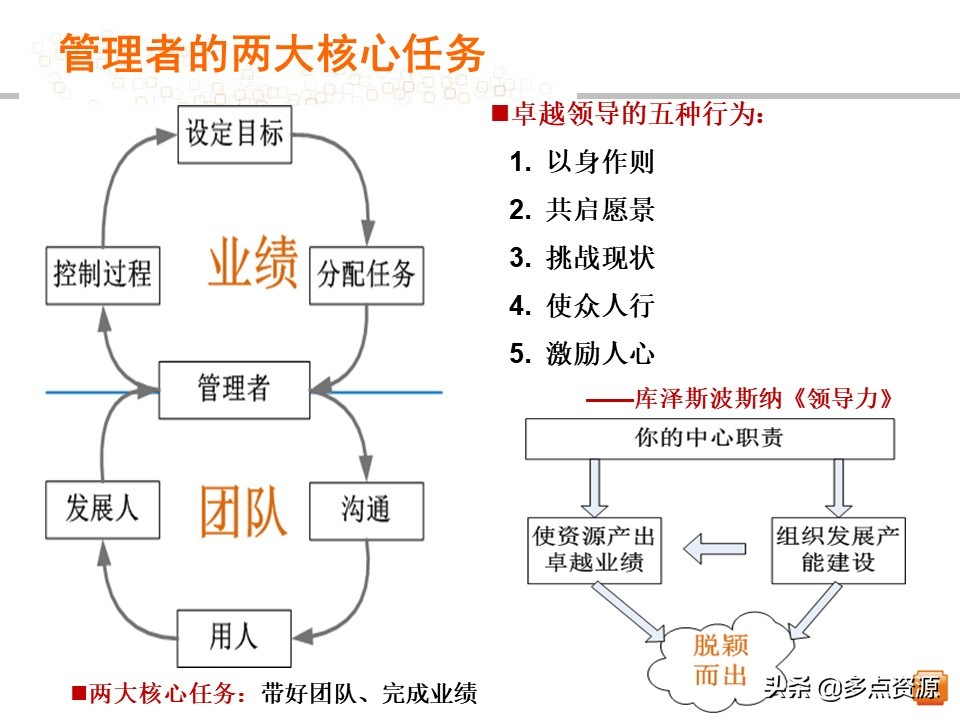 《中层管理者领导力》提升培训PPT教程，共61P