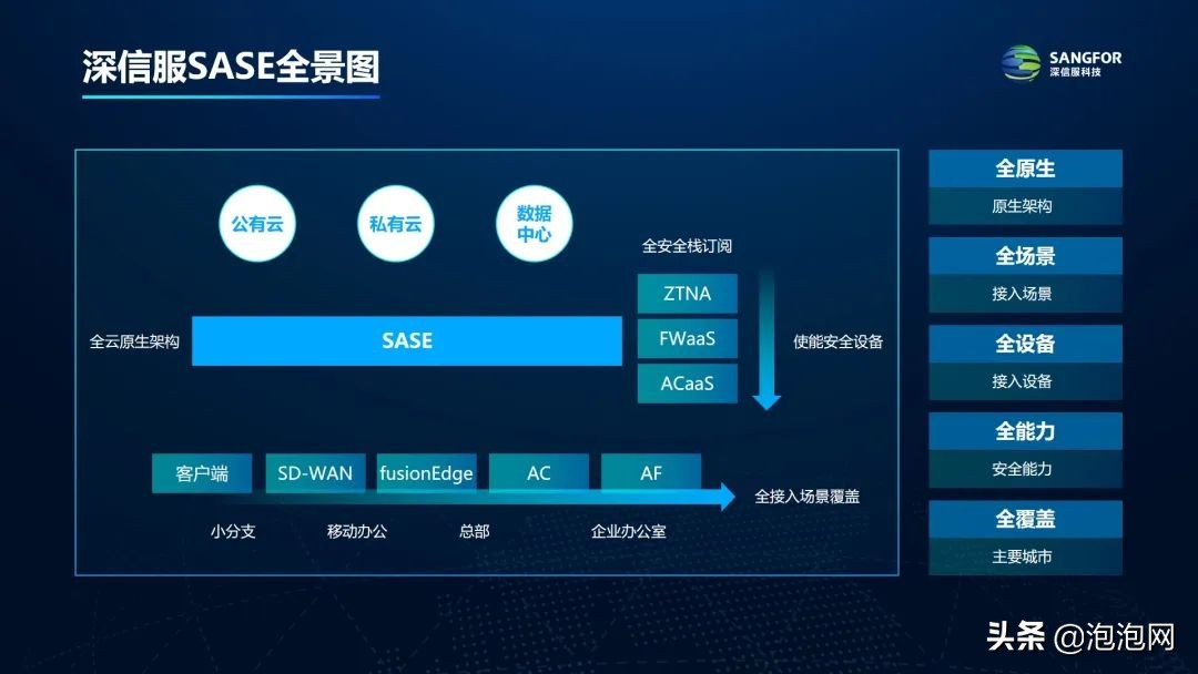 三大技术革新，深信服SASE 3.0亮相技术与应用主题沙龙
