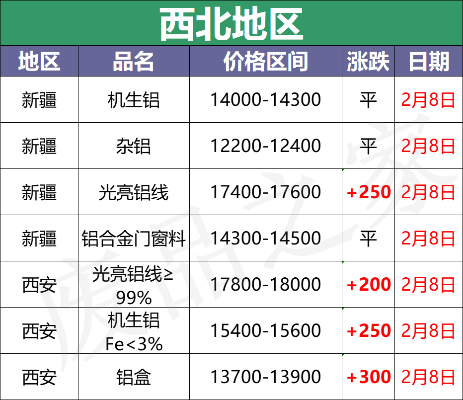 最新2月8日全国铝业厂家收购价格汇总（附价格表）