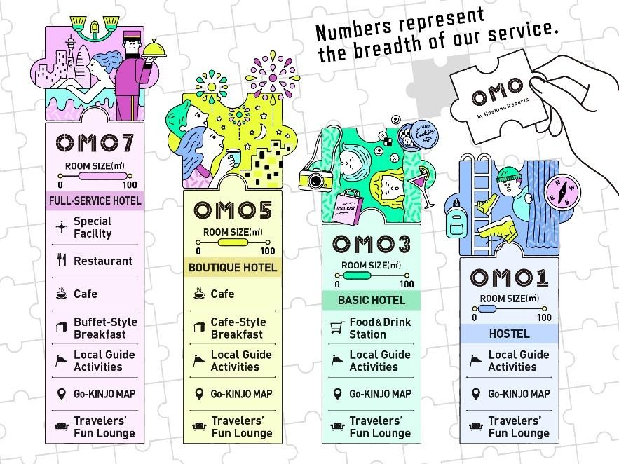 OMO7大阪 by 星野集团于4月22日正式开业