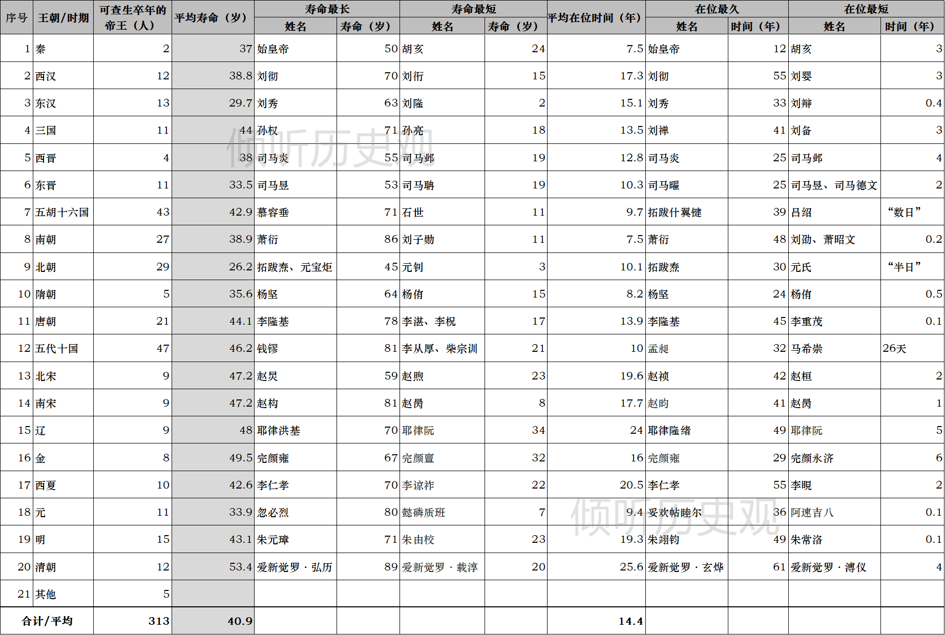 古代帝王一般能活多大岁数，又造成了什么样的影响？