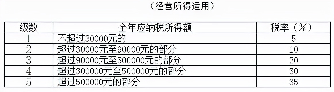 新的个税税率表,新的个税税率表及速算扣除数