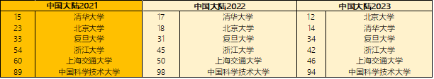 热点聚焦｜2023QS世界大学排名火热出炉，各地区学校表现大反转