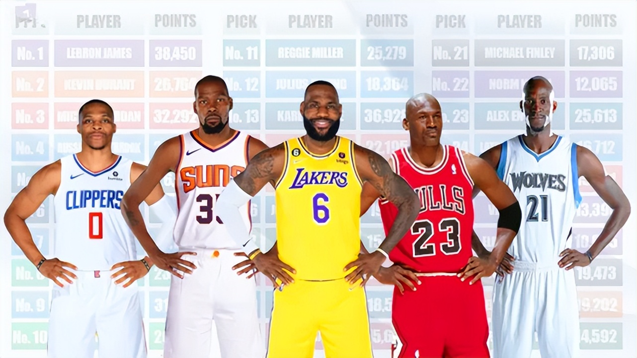 nba探花有哪些（美媒評NBA各順位最佳得分手：狀元詹姆斯 榜眼杜蘭特 探花喬丹）