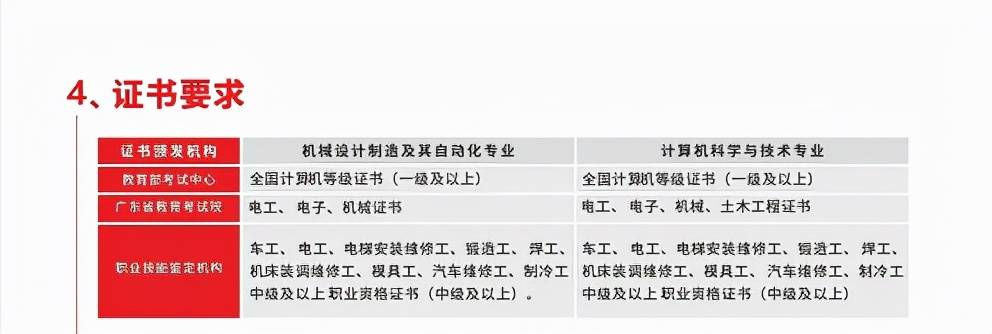 3+证书高职高考本科院校2022年都有哪些专业招生？