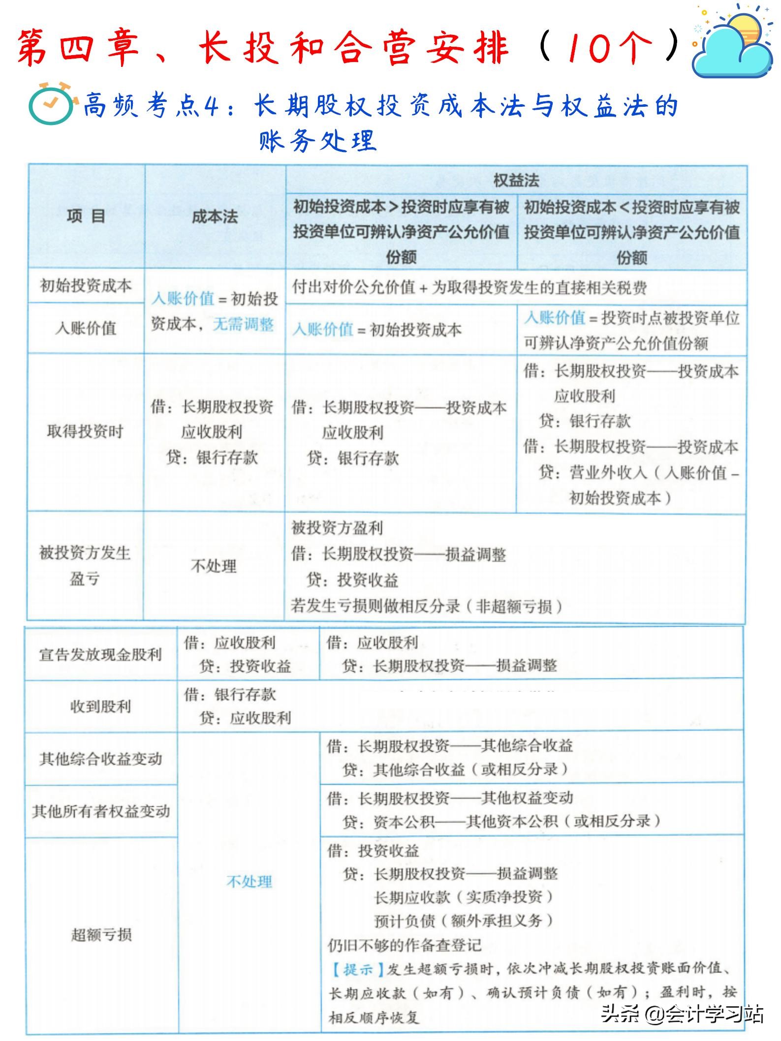 学霸：我学透中级会计实务149个高频考点，毫不费力考了98分