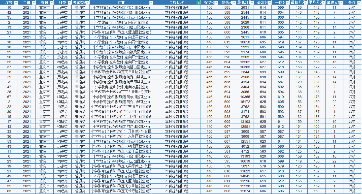 重庆师范大学：公费师范生、普通师范生、普通本科生录取分数详解