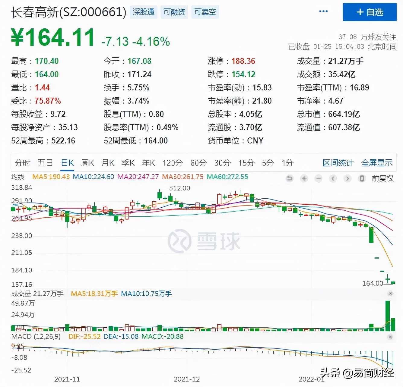 跌落神坛！医药女神葛兰重仓股扑街，被网友骂上热搜