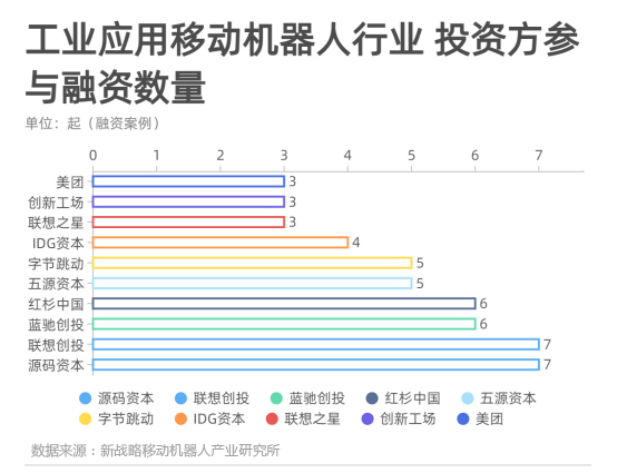 活跃在AGV/AMR行业的十大资本力量