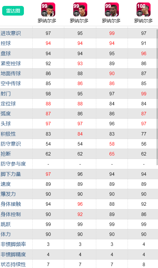 实况足球普卡c罗值得换吗(实况足球：尤文时刻传奇C罗值得换？来比较一下)