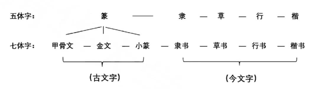 认识甲骨文字系列漫谈（一）甲骨文的“身份”文/乔雁群