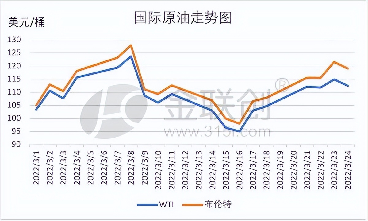 金联创：国际液化气市场价格跌宕起伏，4月CP将有何表现？