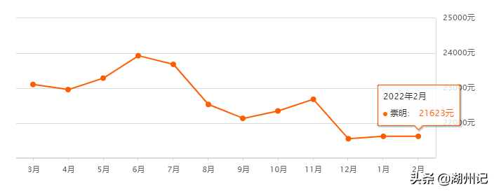 上海16区房价出炉！看看你离买房还差多远？