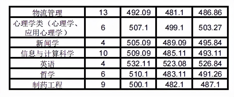 百余年历史的西北师范大学，2021年甘肃各专业录取分数线汇总