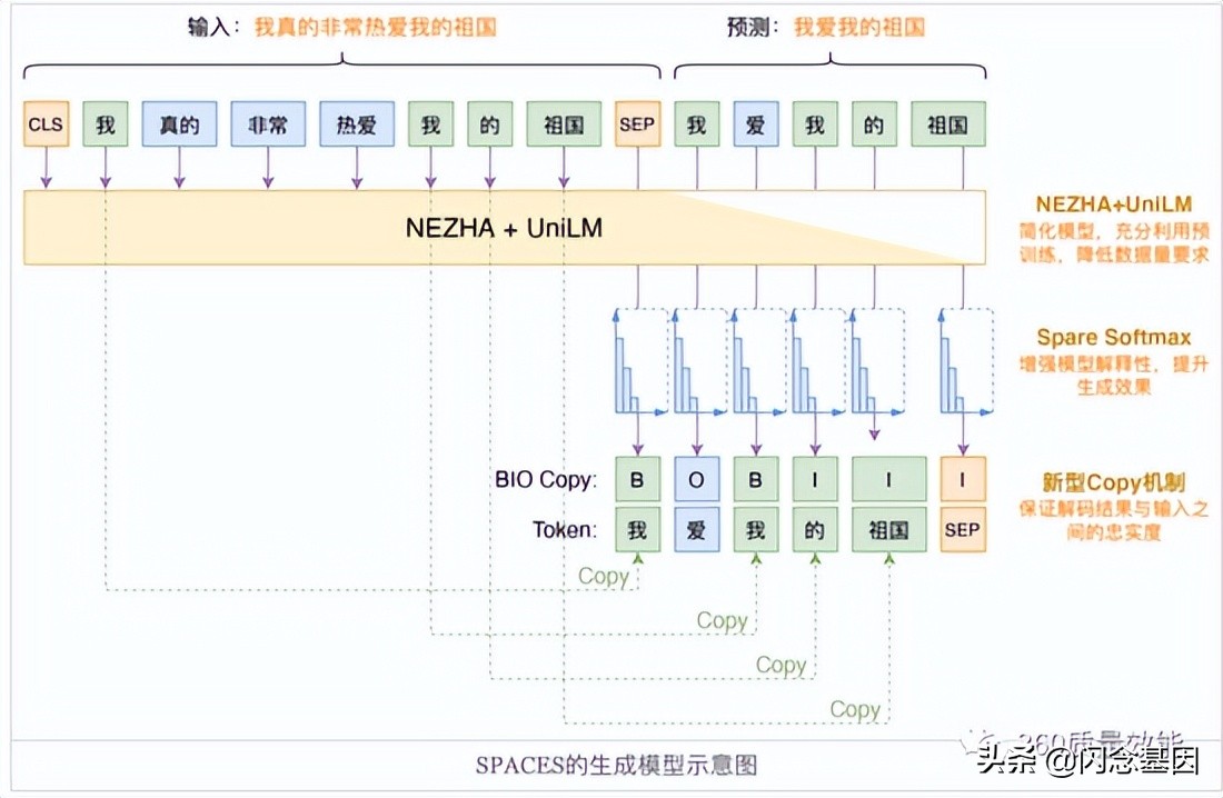 智能化自动生成文本总结的方法
