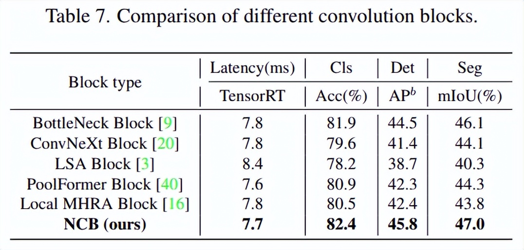 CNN和Transformer正确结合方法，有效的下一代视觉Transformer
