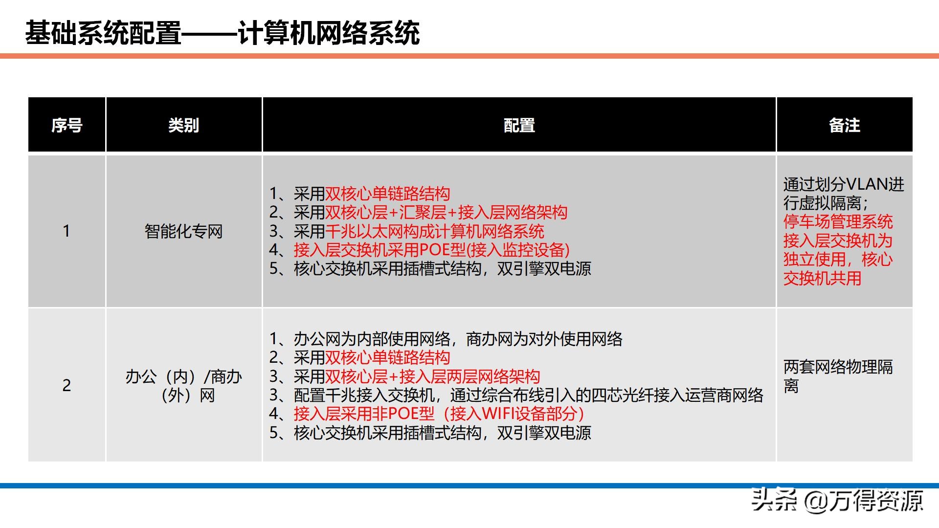 商业综合体智能化设计方案：项目理解、设计依据、目标、系统规划