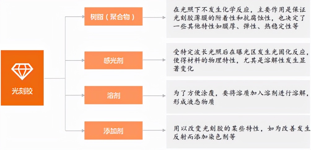 半导体板块强势崛起，光刻胶材料尚存机会