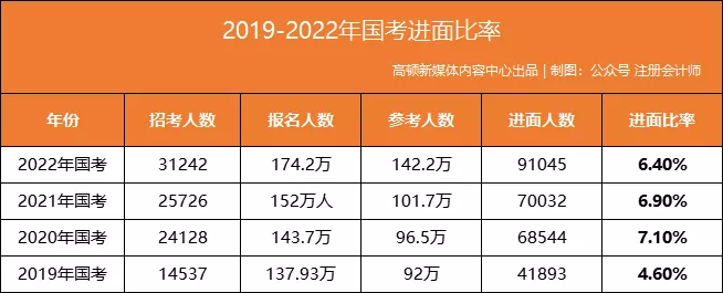 国考成绩出炉！公务员通过率碾压CPA，税务局录取分数线出乎意料