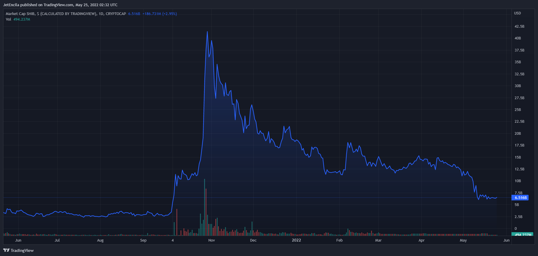 以太坊（ETH）鲸鱼参与加密货币暴跌，柴犬成为首选