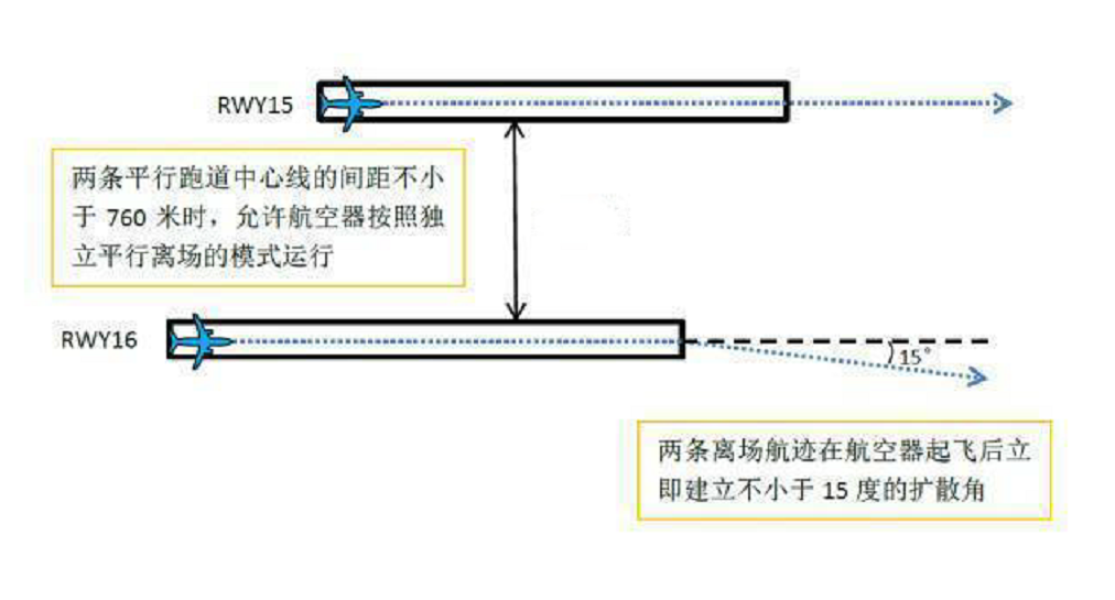 首都第二国际机场(机场那么大，为什么只修一两条跑道？堵机延误和跑道太少有关吗？)