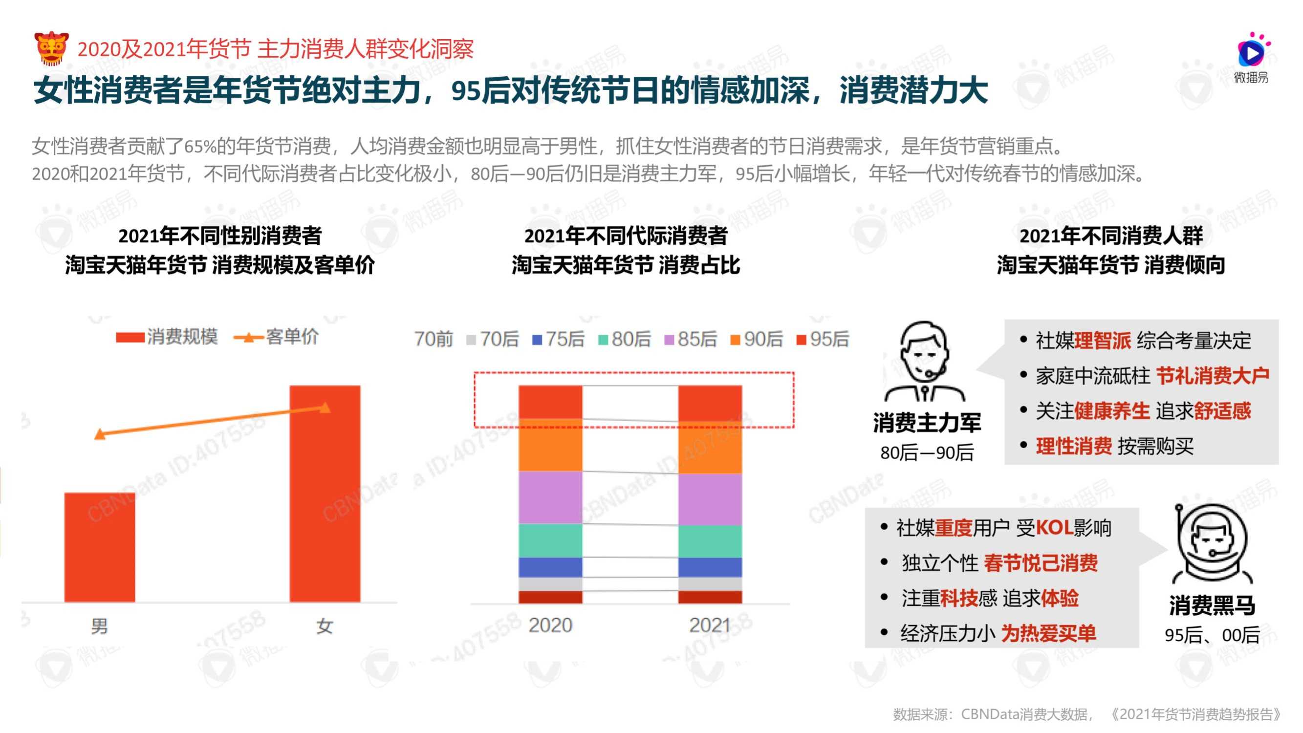 2022年货节社媒营销风向洞察（微播易）