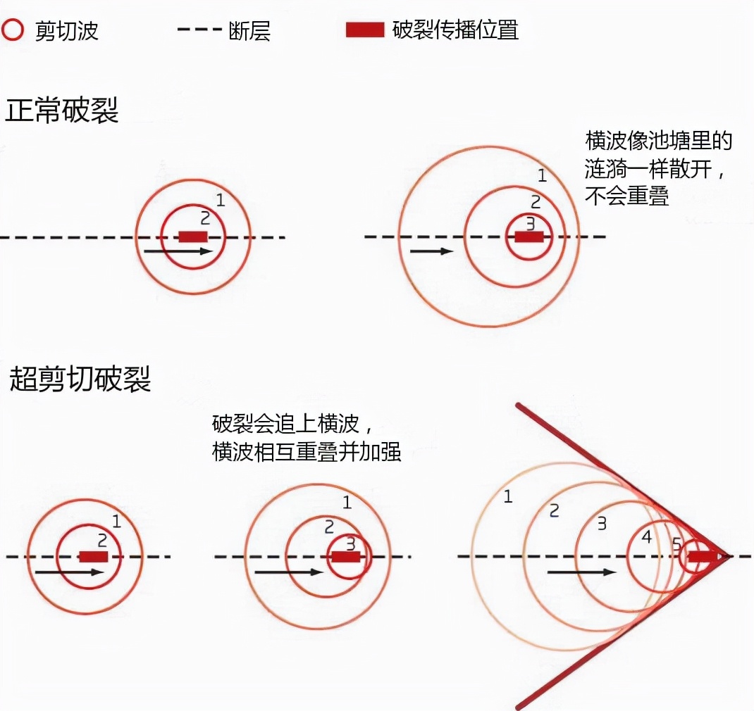 地震最多的国家（地质情况之复杂持续超级剪切破裂）