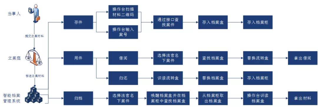 智慧法院篇 | 创新方案之“卷宗材料智能管理系统解决方案”