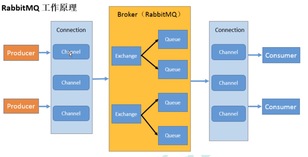 rabbitmq 详解-概要(一)