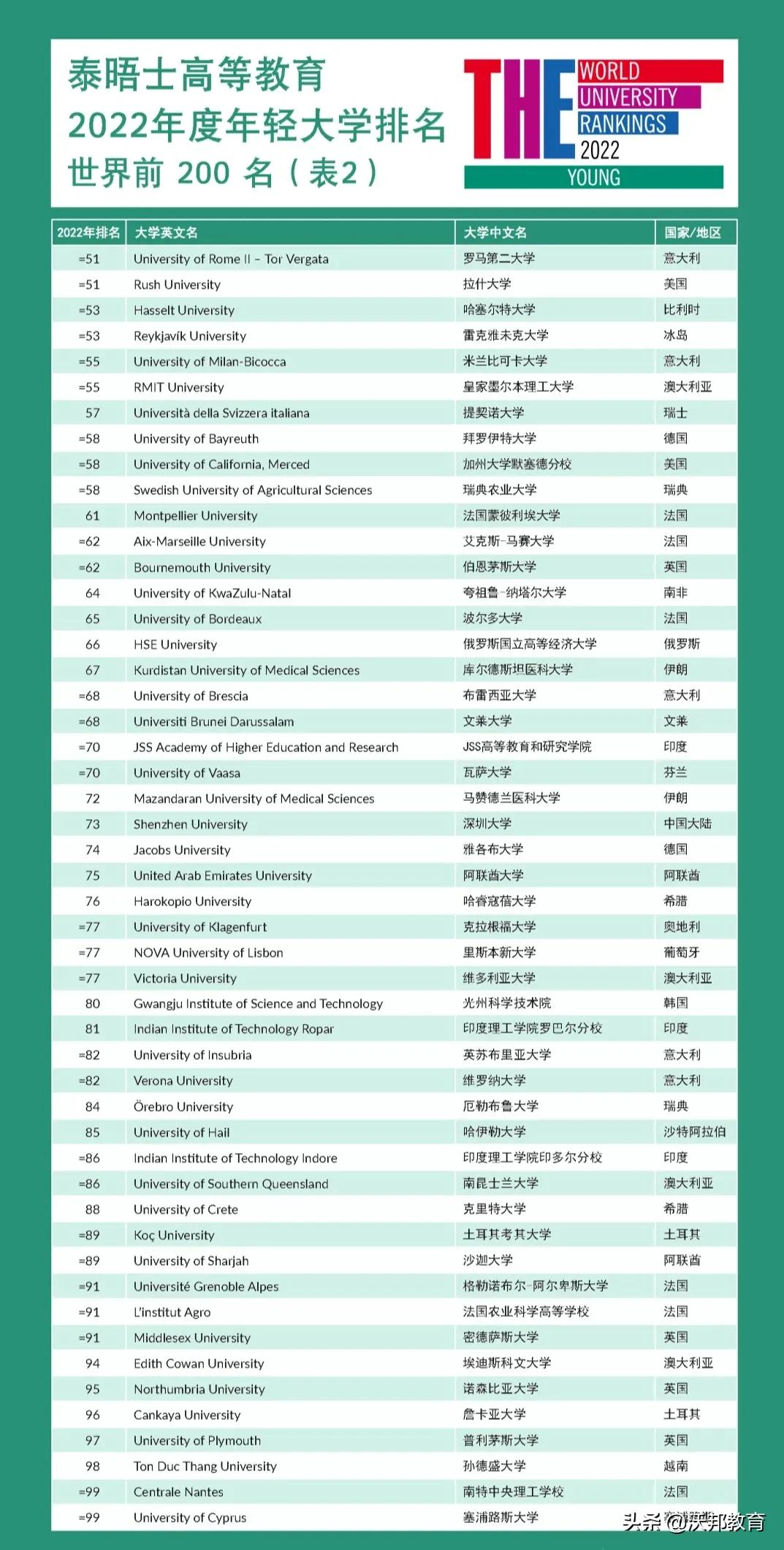 2022THE世界年轻大学排名发布！巴黎文理研究大学领跑