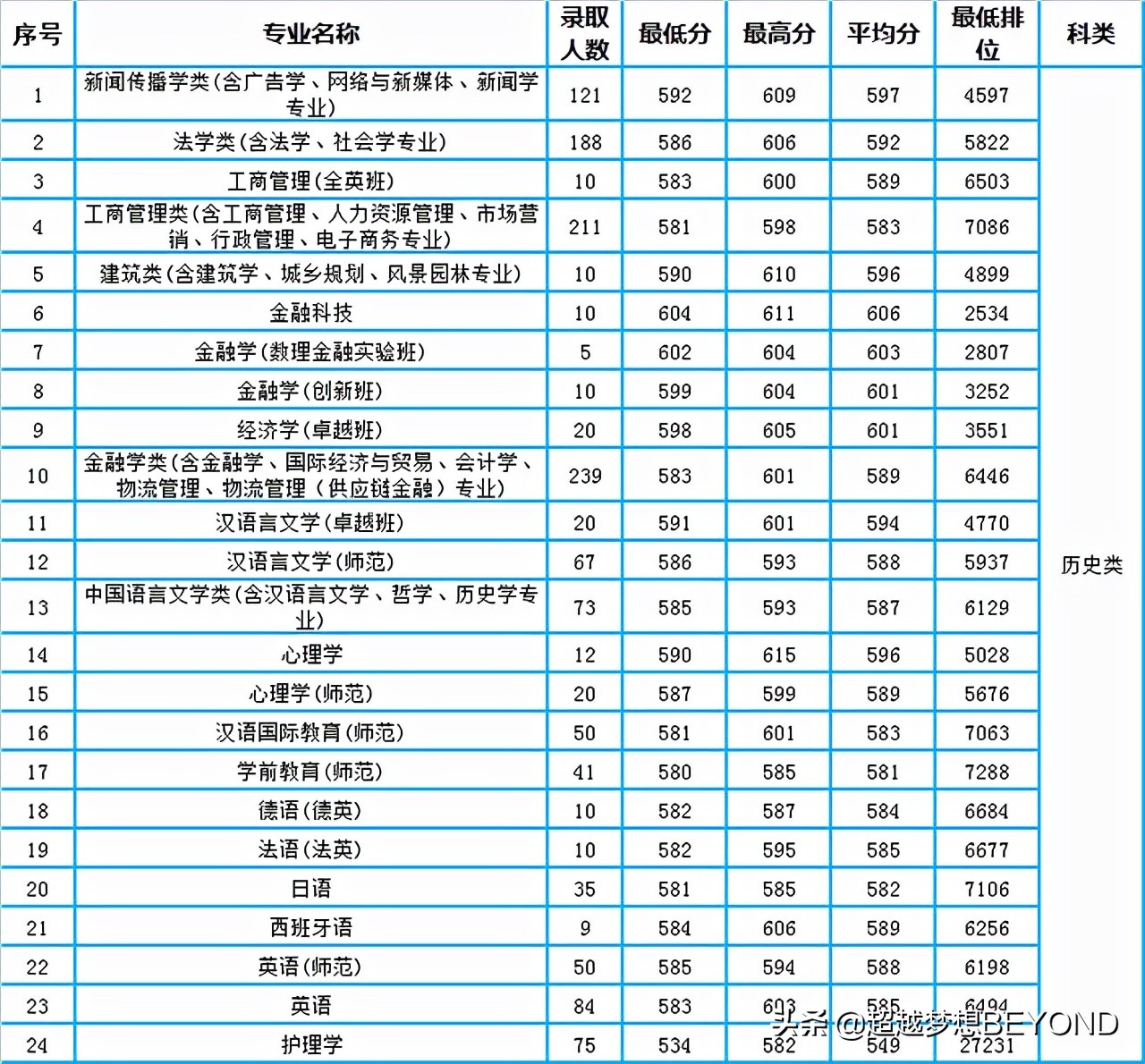 深圳大学2021年广东省各专业录取分数和排位情况