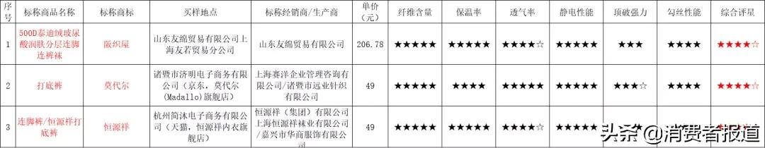 《消费者报道》测评年终大盘点:这些好产品值得推荐