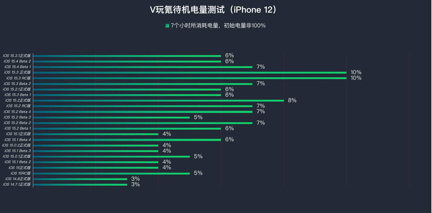 苹果iOS15.3.1正式版、iOS 15.4 Beta 2体验：修复Bug、整体更好用了