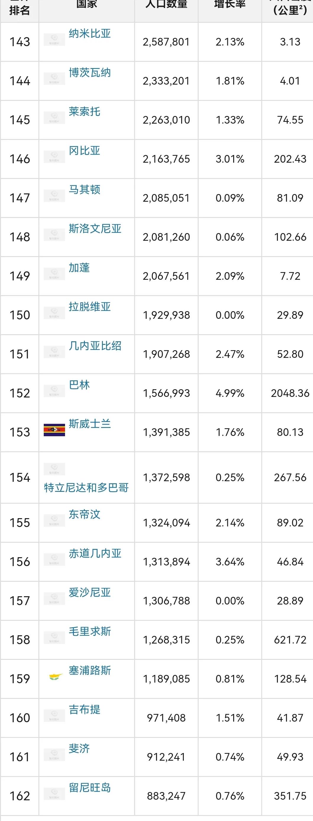 全球人口排名前十位国家（世界各国人口排行榜，中印美前三）-第17张图片