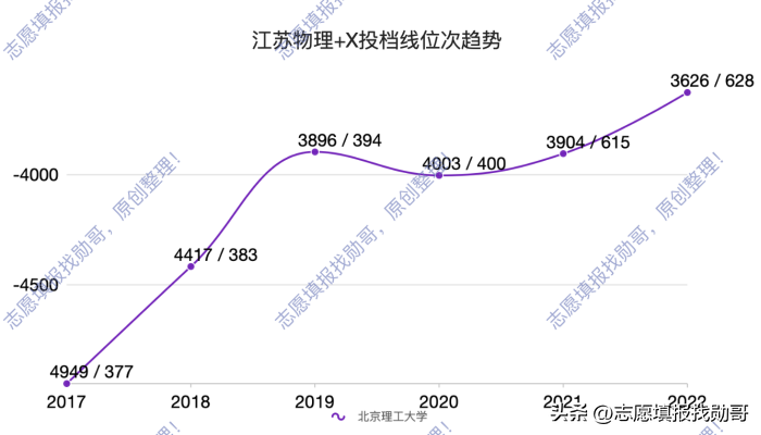 北京理工大学(北京理工大学，录取分，涨涨涨)