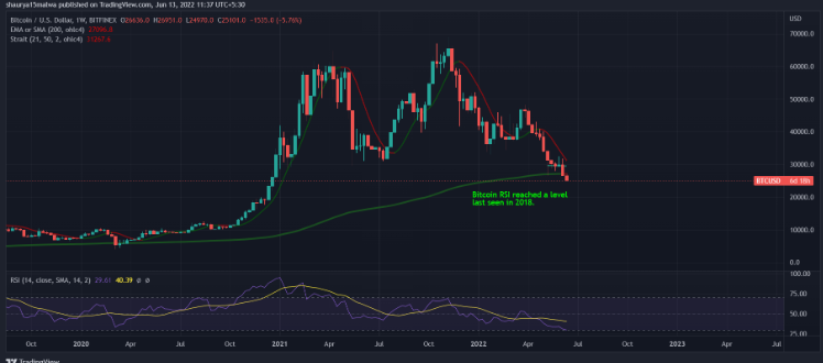 比特币跌破 25,000 美元，为 2020 年 12 月以来的最低水平