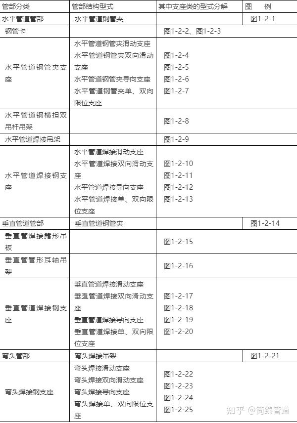 关于管道支吊架的国家标准，看简臻这一份资料就很够了