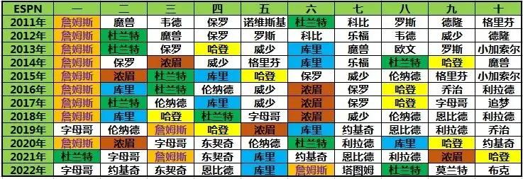 nba历代球星实力排名(体育画报历年NBA球员排名回顾，詹姆斯傲视群雄)