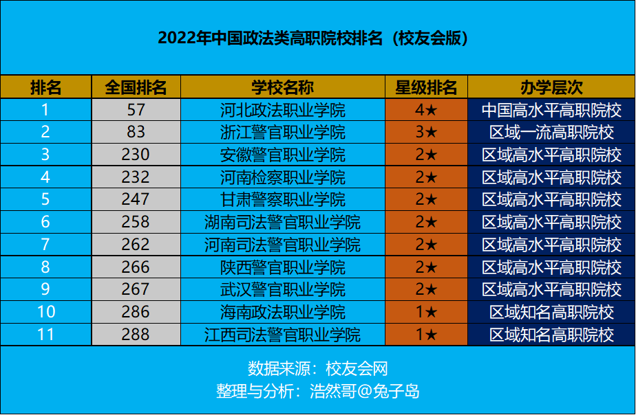 2022年中國政法類高職院校排名最新出爐:河北政法職業學院領跑