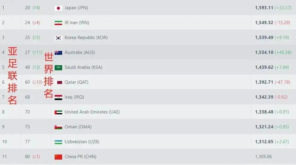 男足世界排名第一（世界杯后国际足联排名：巴西世界第一，日本队亚洲第一）