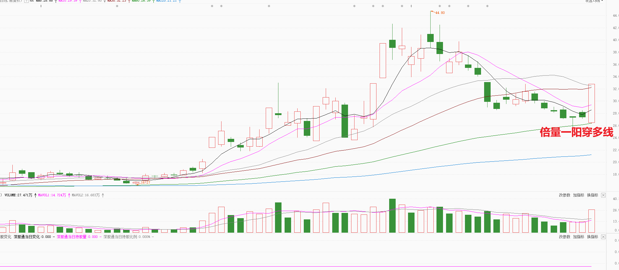 数字货币回踩120日线，强势反转，释放什么信号？