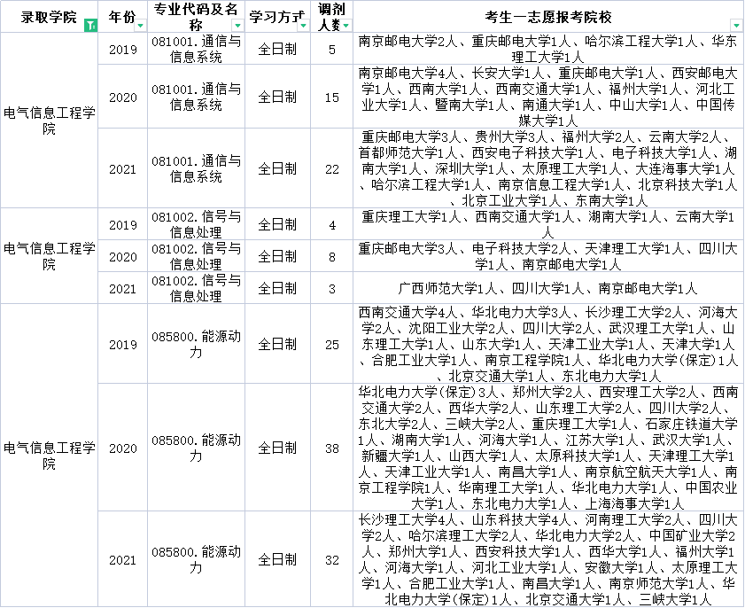 云南民族大学近三年调剂信息汇总！今年要调剂的学生一定要看