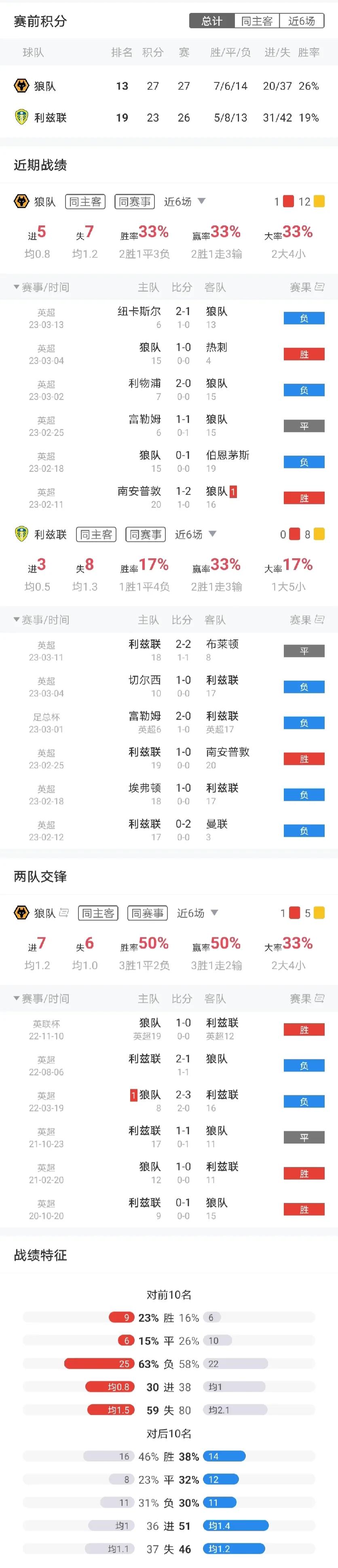 周末英超怎么看（周六英超-切爾西 VS 埃弗頓+狼隊 VS 利茲聯+布倫特 VS 萊切城+英冠4場）