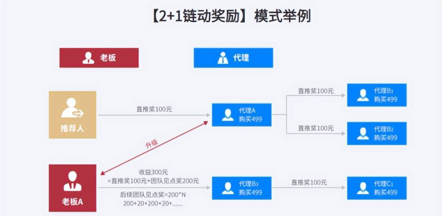 链动2+1系统开发模式详解