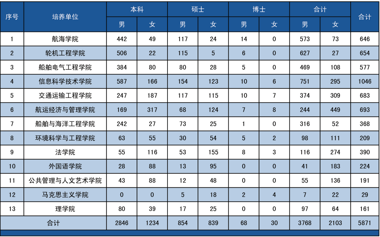 大连海事大学：除了个别专业独有之外，大部分与其他高校没有二样