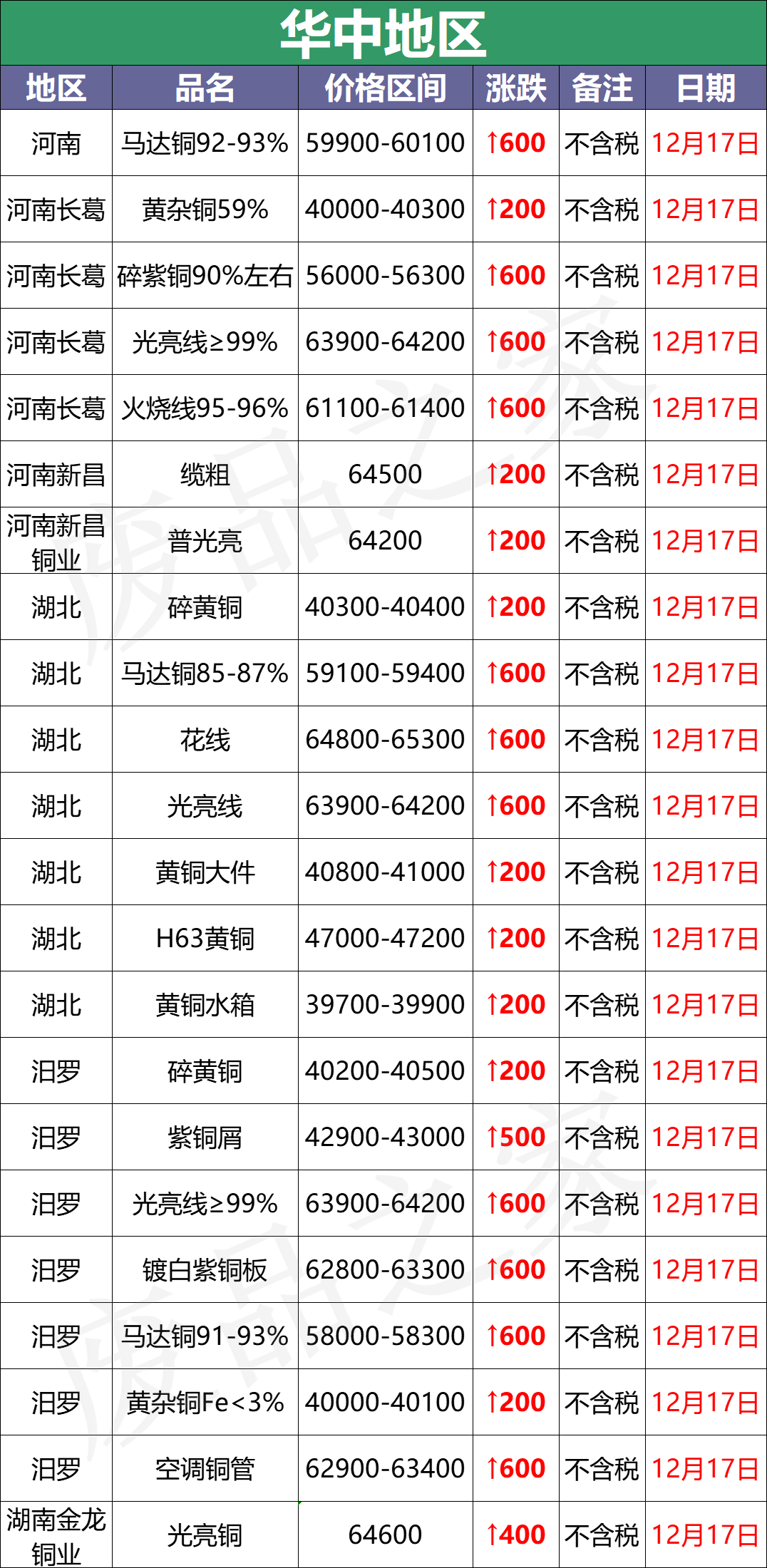 最新12月17日全国铜业厂家采购价格汇总（附价格表）