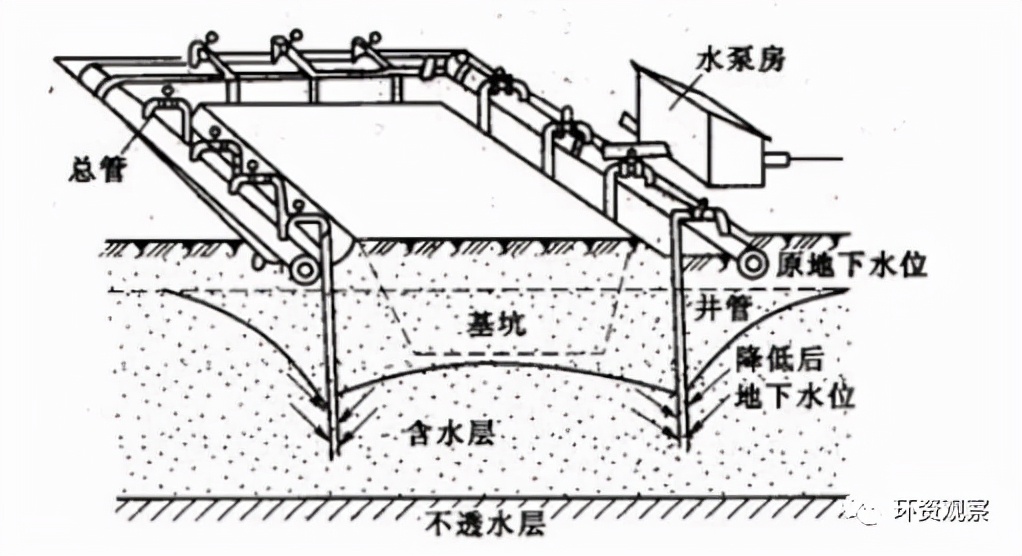 基坑分级、浅基坑与深基坑支护方式、降水方法、案例分析